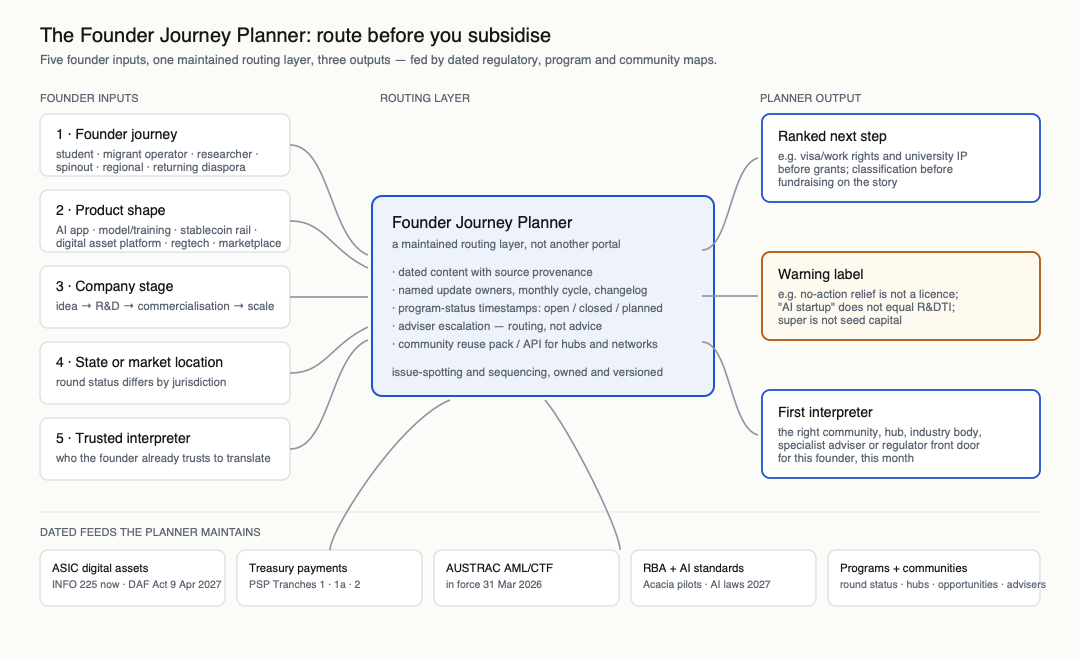 The Founder Journey Planner: five founder inputs, one maintained routing layer, three outputs — fed by dated regulatory, program and community maps.